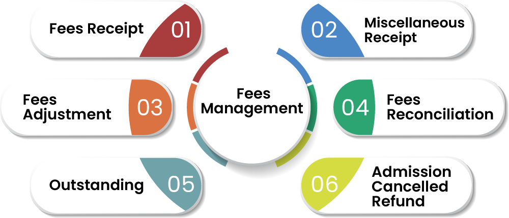 Fees Management