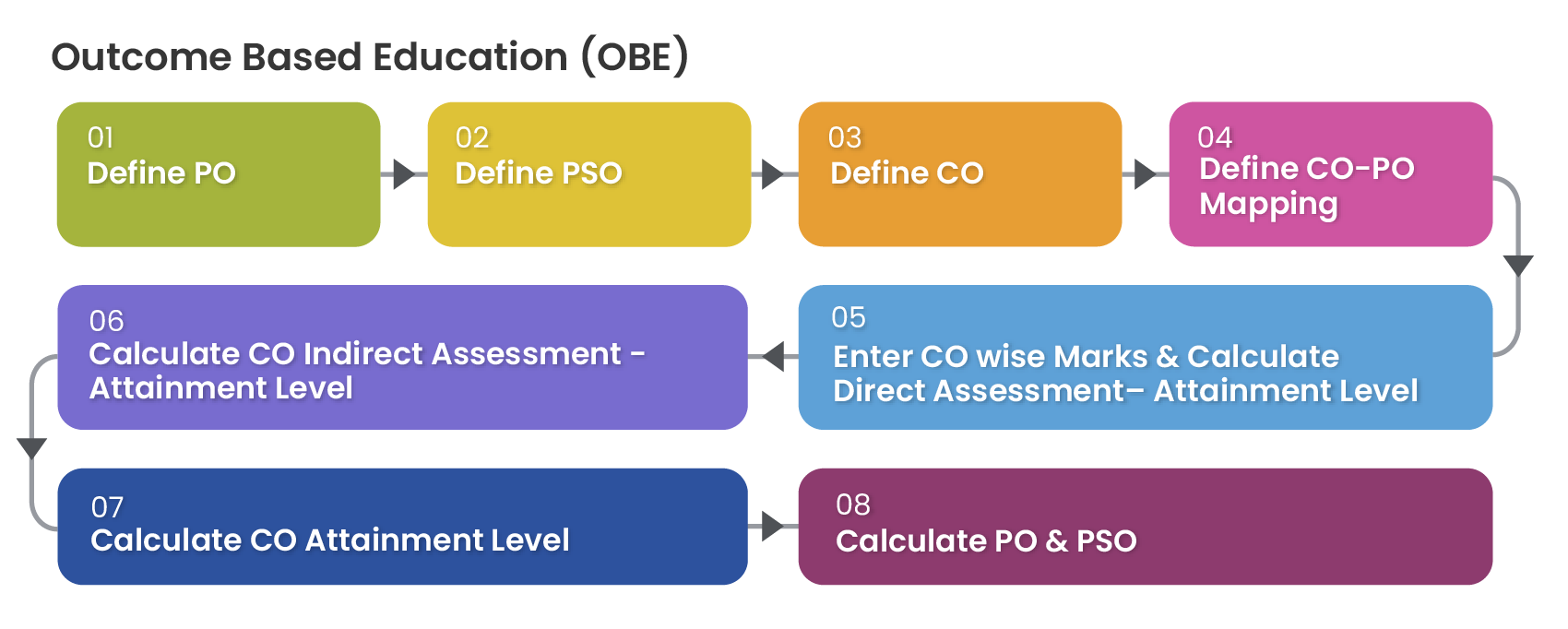 Outcome Based Education (OBE)