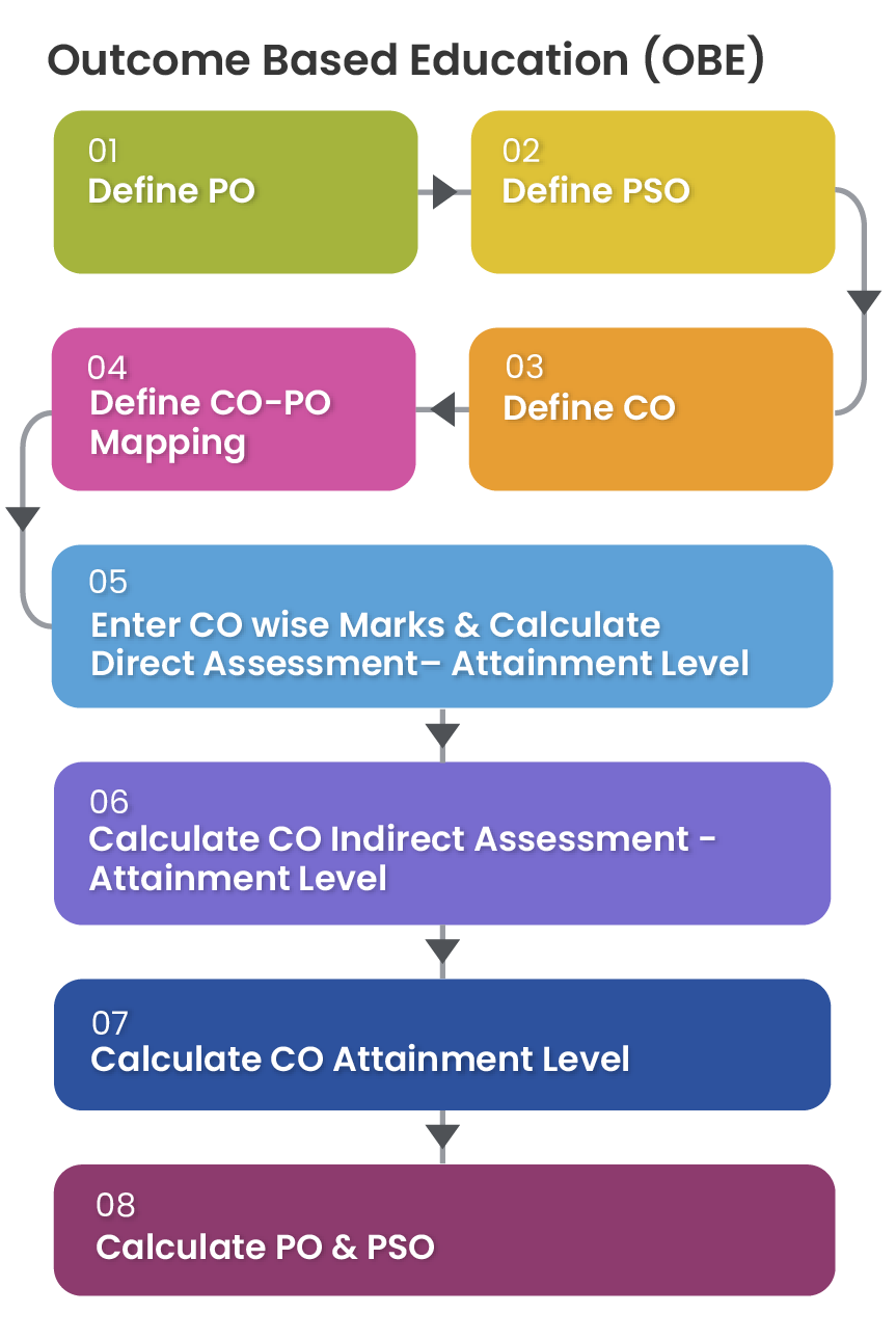 Outcome Based Education (OBE)